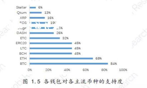 数字通证与数字货币并不完全相同，虽然两者都是基于区块链技术的一部分。下面我将详细解释数字通证的概念、与数字货币的区别、应用场景以及未来的发展趋势等方面内容，帮助你更好地理解这个话题。

一、什么是数字通证？
数字通证（Token）是一种在区块链上创建和管理的数字资产，通常代表某种权利或特定的价值。通证可以用于表示多种形式的资产，例如：权益、投票权、商品使用权，甚至是某种特定服务。数字通证的设计可以是多样的，根据其用途和功能，可以分为不同类型，如实用通证（Utility Token）、证券通证（Security Token）等。

二、数字货币与数字通证的区别
数字货币如比特币（Bitcoin）、以太坊（Ethereum）等，是一种作为交换媒介的数字资产，主要用于交易、支付和价值存储。相比之下，数字通证更多地作为某种协议或平台的一部分，具有特定的功能和用途。例如，一些通证可能只是在特定平台上获取服务的“钥匙”。

另外，从法律和监管的角度来看，证券通证（Security Token）被视为金融证券，受相关金融法规的监管，而数字货币则通常不属于这种监管范畴。这意味着通证的持有者在某些情况下可能享有某种权益，比如公司的分红或投票权，而数字货币则没有这样的权利。

三、数字通证的应用场景
说真的，数字通证在实际应用中相当广泛。无论是在金融、娱乐、医疗，还是在供应链管理等领域，都能看到它们的身影。以下是一些典型的应用场景：

ul
    listrong众筹融资：/strong通过发行通证项目可以筹集资金，投资者通过购买通证获得项目的未来收益分配权。/li
    listrong游戏和虚拟世界：/strong在游戏中，玩家可以通过通证购买虚拟物品，比如武器、角色等，这些数字资产在游戏外也可能具有一定价值。/li
    listrong身份验证和版权保护：/strong通证可以用于验证身份、保护数字资产的版权，确保创作者的权益不会被侵犯。/li
    listrong去中心化金融（DeFi）：/strong数字通证在去中心化金融平台上发挥重要作用，用户可以通过流动性挖矿等方式获得收益。/li
/ul

四、数字通证的优势与挑战
数字通证的优势不容小觑，但同时也面临许多挑战。

strong优势：/strong
ul
    li新型融资模式：数字通证为项目提供了崭新的融资途径，帮助创业公司获得资金支持。/li
    li透明性高：大部分通证都基于区块链技术，交易记录透明且不可篡改，增强用户信任。/li
    li全球化：数字通证不受地域限制，跨国交易变得更加便捷。/li
/ul

strong挑战：/strong
ul
    li法律法规不完善：各国对数字通证的监管政策尚不统一，给市场带来不确定性。/li
    li安全风险：数字通证的多样性也带来了安全问题，用户面临着黑客攻击和资金盗窃的威胁。/li
    li市场波动性大：数字通证的价格波动激烈，投资风险高，普通投资者容易陷入困境。/li
/ul

五、未来的发展趋势
随着区块链技术的不断发展和成熟，数字通证也将迎来更多的机遇和挑战。

1. strong法律监管逐步完善：/strong各国政府对数字通证的监管政策逐渐健全，未来市场将趋于理性，投资者的权益得到更好保护。

2. strong多样化应用场景增加：/strong不仅仅局限于金融领域，数字通证将在更多行业中落地应用，推动各行各业的数字化转型。

3. strong技术发展助推创新：/strong随着技术的升级，通证的功能将更加丰富，用户体验也将大大提升。

六、结论
总的来说，数字通证是数字货币的一个重要组成部分，但它并不是数字货币的简单延伸。通证的设计目的多样，功能丰富，适用于多种场景。虽然面临着法律监管、市场波动等挑战，但随着技术的进步和政策的成熟，数字通证的未来势必充满机遇。

希望以上的分析能够帮助你更好地理解数字通证与数字货币的区别，以及它们各自的特性。如果你还有其他相关问题，欢迎随时提问！

数字通证,数字货币,区块链/guanjianci
专家揭秘：数字通证与数字货币的独家区别与发展秘诀
