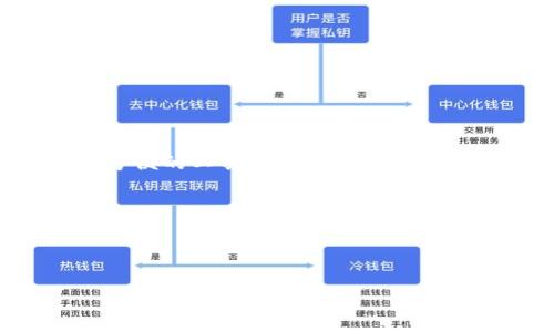 要确保您的TP钱包资产安全，并了解其存放位置，我们可以从几个方面来展开讨论。在这篇文章中，我将为您详细介绍TP钱包的基本概念、存放资产的原理，以及如何有效管理和保护您的数字资产。

TP钱包是什么？


TP钱包是一款非常流行的数字货币钱包，主要用于存储和管理各种类型的加密资产。它支持Ethereum、EOS、Tron等多个区块链，并允许用户发送和接收不同类型的代币。钱包用户可以通过它方便地管理自己的数字资产。


TP钱包的资产存放在哪里？


在TP钱包中，您的资产实际上是存储在区块链上的，而非钱包本身。这一点很重要！TP钱包只是一种访问区块链的工具，它为用户提供了私钥和公钥，让用户能够操作和管理链上的资产。简单来说，您的资产位于区块链上，而TP钱包相当于您的“入口”，通过这个“入口”您能够控制和查看这些资产。


理解私钥和公钥


在讨论资产存放地点之前，首先我们需要了解什么是私钥和公钥。私钥就像是您钱包的密码，只有您才能使用；而公钥则可以被他人看到，用于接收资产。确保您的私钥安全是非常重要的，因为如果有人获取了您的私钥，他们就可以完全控制您的钱包。


如何保护您的TP钱包资产？


“说真的”，保护您的TP钱包资产是相当重要的。这里有几个小秘诀，可以帮助您更安全地管理您的资产：


ul
    listrong备份私钥和助记词：/strong记得把您的私钥和助记词写下来并保存在安全的地方。不要把它们保存在网上或任何数字形式中，因为黑客随时可能攻击。/li
    listrong使用强密码：/strong为您的TP钱包设置一个强密码，避免使用简单的密码，比如“123456”或“password”。/li
    listrong定期更新：/strong定期检查您的钱包及其安全设置，保持软件更新，以避免安全漏洞。/li
/ul

选择合适的钱包类型


TP钱包提供不同类型的钱包功能，比如热钱包和冷钱包。热钱包就是在线钱包，适合频繁交易；冷钱包是离线钱包，更加安全，适合长期存储资产。根据您的需求选择适合您交易频率的钱包类型，可以更好地保护您的资产。


如何处理TP钱包中的资产？


那么，如果您需要处理您的资产，比如转账或者交易，实际上是通过TP钱包的操作界面来进行的。您只需输入接收者的公钥，输入转账金额，确认后即可完成。有些人可能会疑惑，为什么转账的费用会有所不同，这是因为每个区块链的交易费用是由网络需求、交易大小等因素决定的。


常见问题解答


在管理TP钱包资产时，您可能会遇到一些常见问题。以下是几个常见的问题及其解决方案：


ul
    listrong我忘记了密码怎么办?/strong 如果您忘记了钱包的密码，一般是无法恢复的，强烈建议您在创建钱包时将密码记录下来。/li
    listrong如何恢复我的钱包？/strong 使用您之前保存的助记词或私钥，可以在TP钱包中选择“导入钱包”进行恢复。/li
    listrong如果我下载了TP钱包的手机应用，它会保护我的资产吗？/strong 这需要您自己来负责安全设置，包括密码和备份。/li
/ul

总结


在这篇文章中，我们探讨了TP钱包的基本概念，资产存放的原理，以及如何有效地管理和保护您的数字资产。记住，尽管TP钱包提供了方便的工具来管理资产，但安全始终是首位！希望这些信息能够帮助您更好地理解TP钱包的使用，并保持您的资产安全。


相关关键词：
TP钱包, 数字资产, 加密货币/guanjianci 

希望您能从中获得有用的信息！如果您还有其他疑问，随时都可以问我哦。